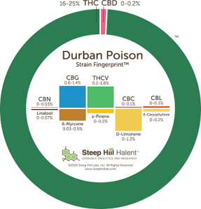 Durban poison